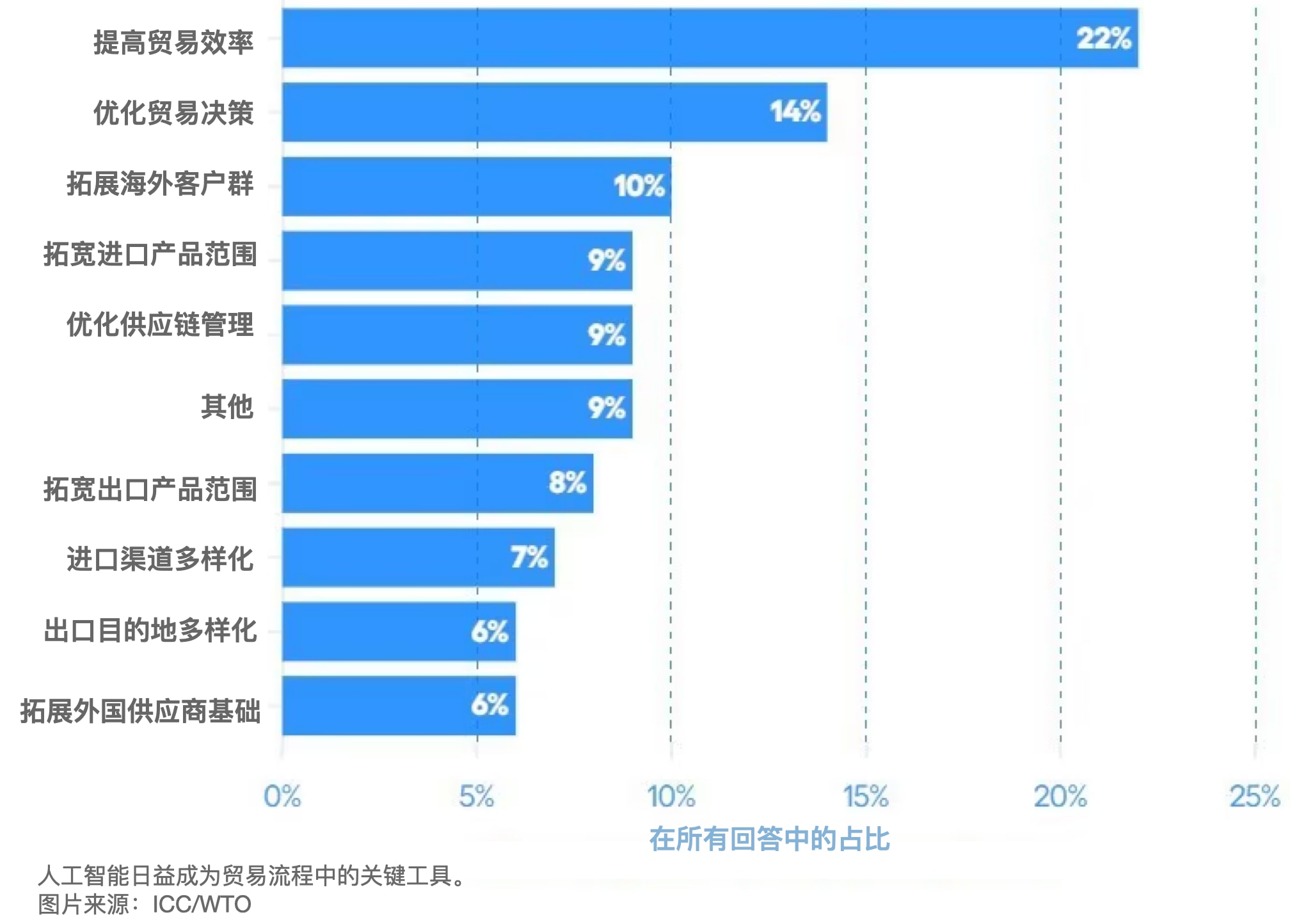 人工智能正日益成为贸易流程中至关重要的工具。