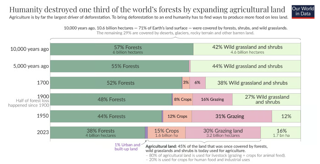 Graph showing how much forest land has been destroyed by agriculture.