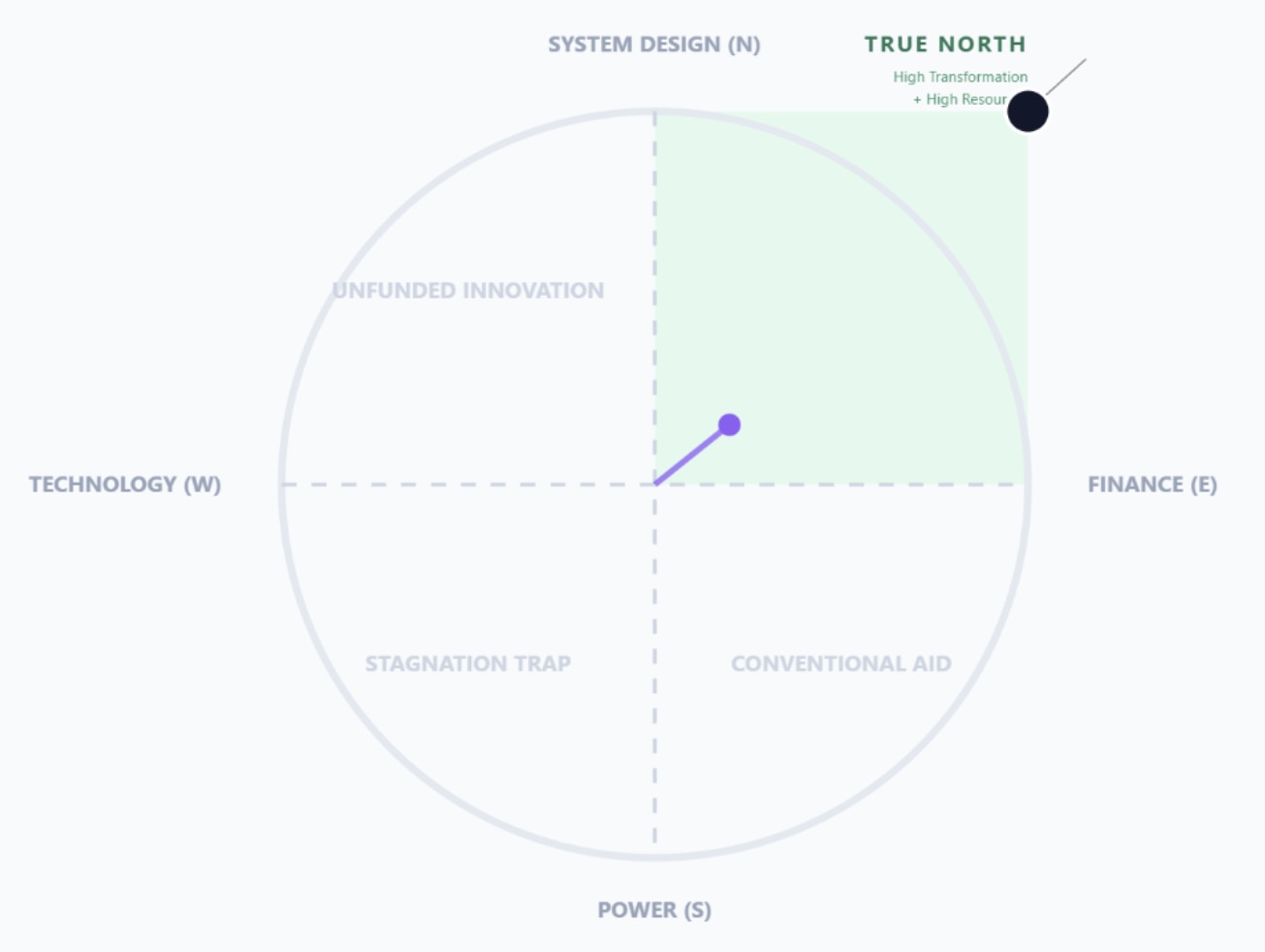 A new compass for ODA