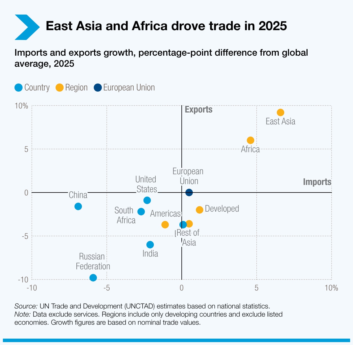 Graph showing how East Asia and Africa drove trade in 2025.