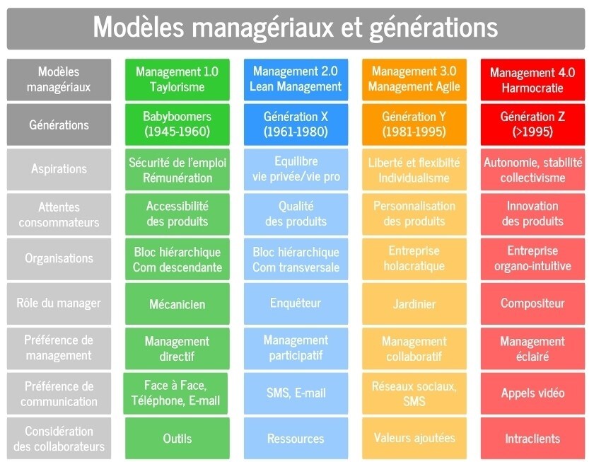 Modèles managériaux selon les générations