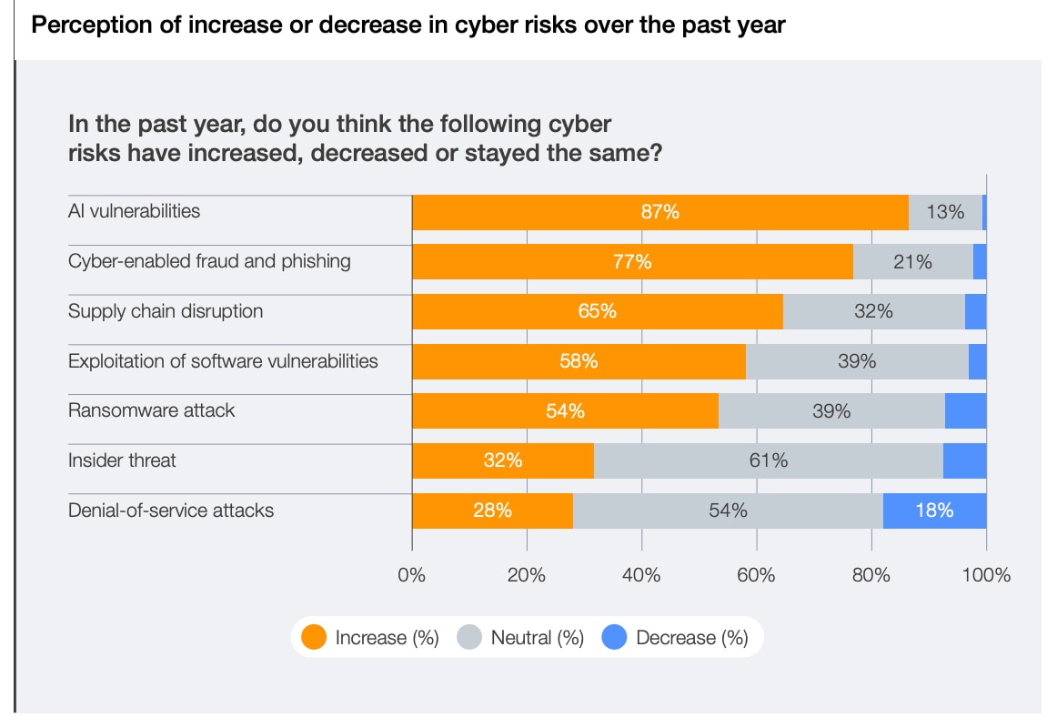 Perception of increase or decrease in cyber risks over the past year