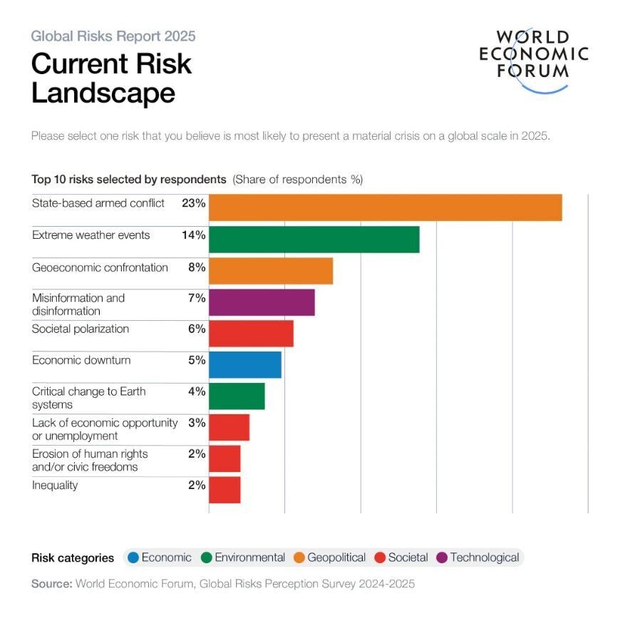 current risk landscape