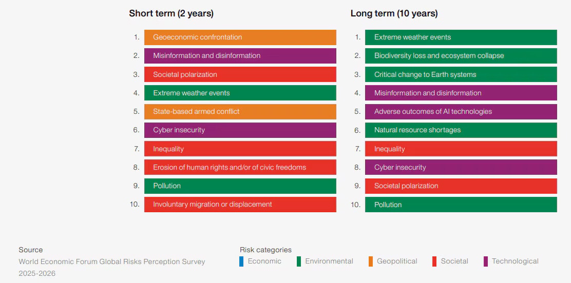 長期的な懸念事項のほとんどを、環境リスクが占めています。