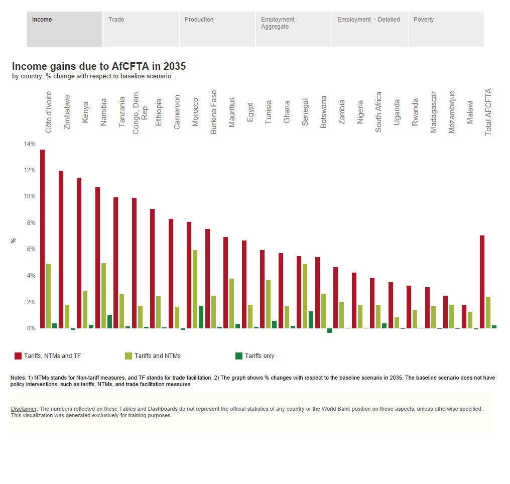 If fully realized, the AfCFTA could raise regional income by 7%, or roughly $450 billion