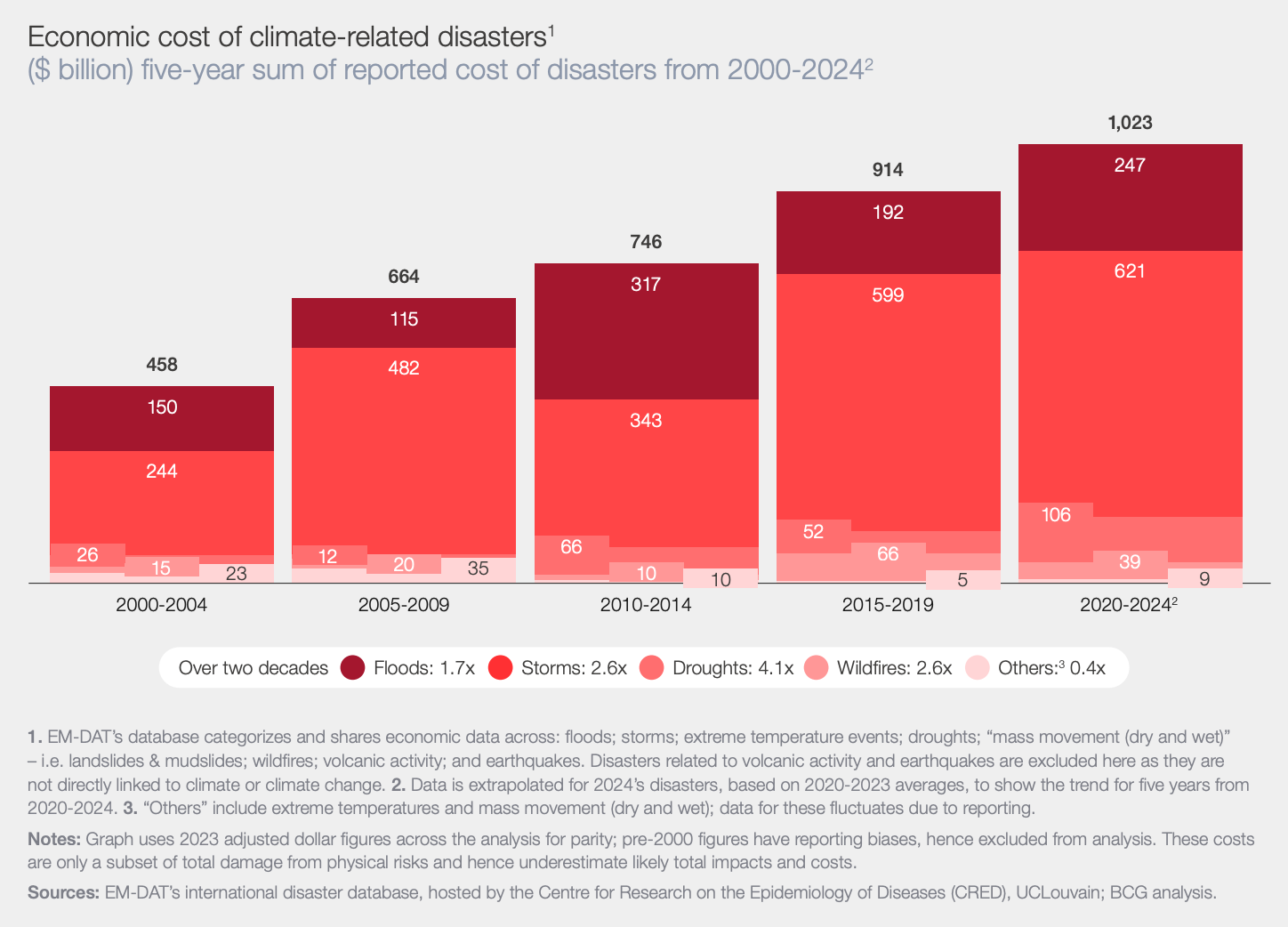 The rising economic cost of climate-related disasters since 2000.