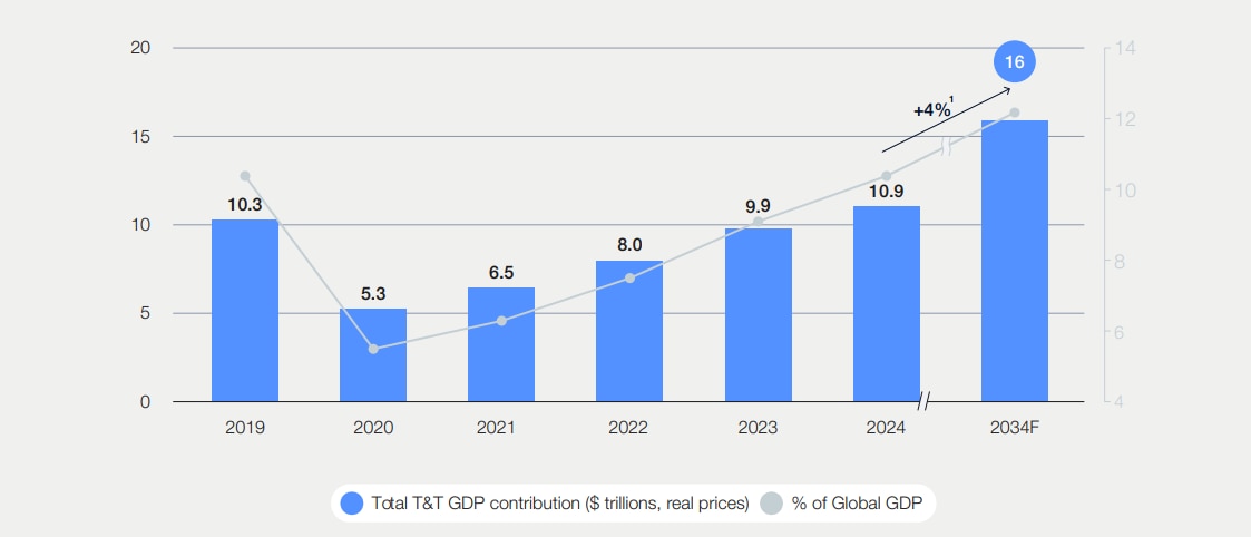T&T's contribution to GDP 2019-2034