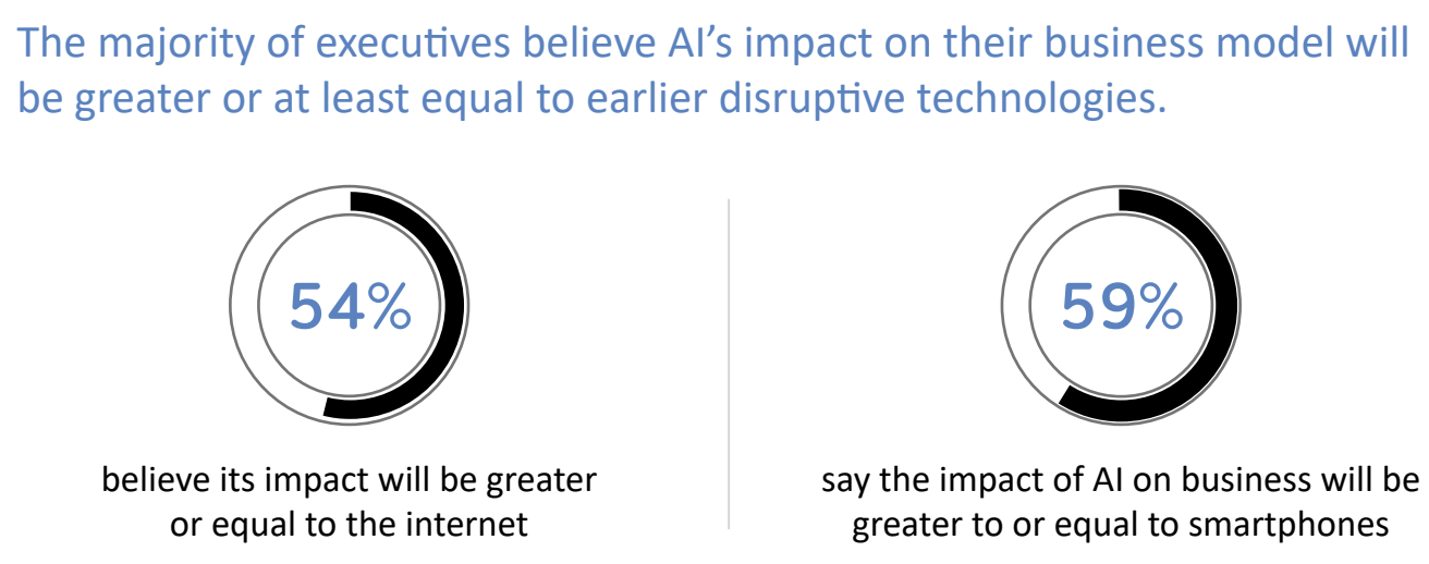 The transformative potential of AI on business