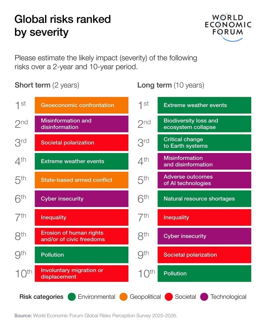Extreme weather events are the top long-term global risk.