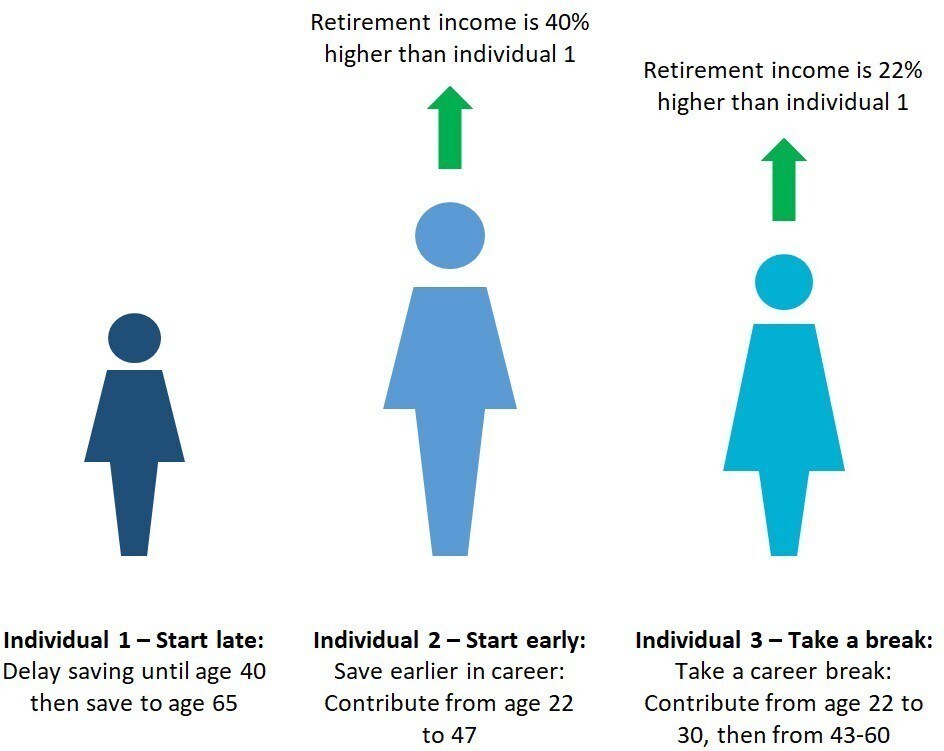 La situation financière à la retraite peut être bien meilleure lorsque l’on commence à épargner tôt dans la vie