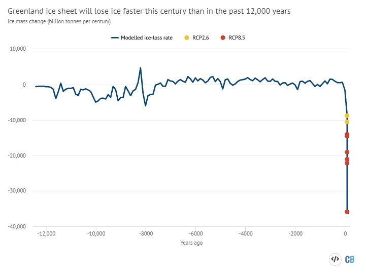 Greenland to lose ice far faster this century than in the past 12,000 ...