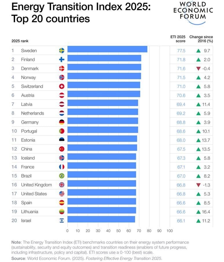 Energy Transition Index 2025: Top 20 countries.