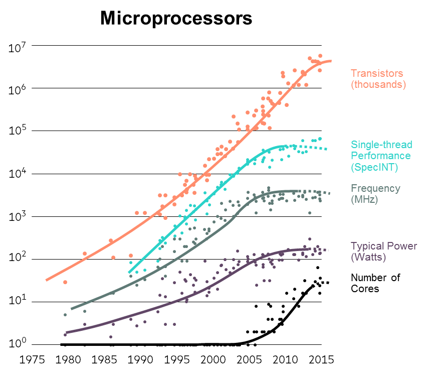 How The Future Of Computing Can Make Or Break The Ai - 