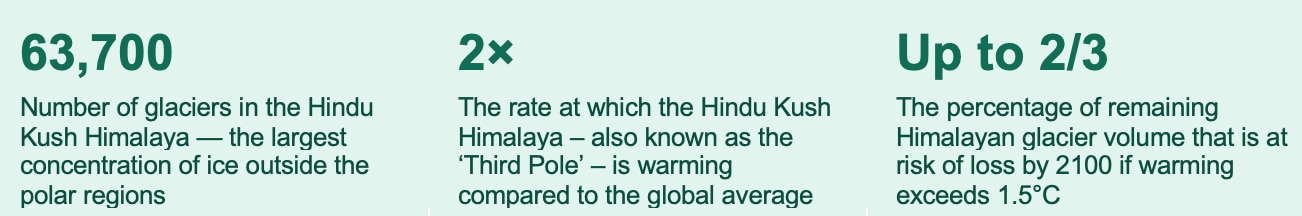 Key statistics on the Hindu Kush Himalaya glaciers.