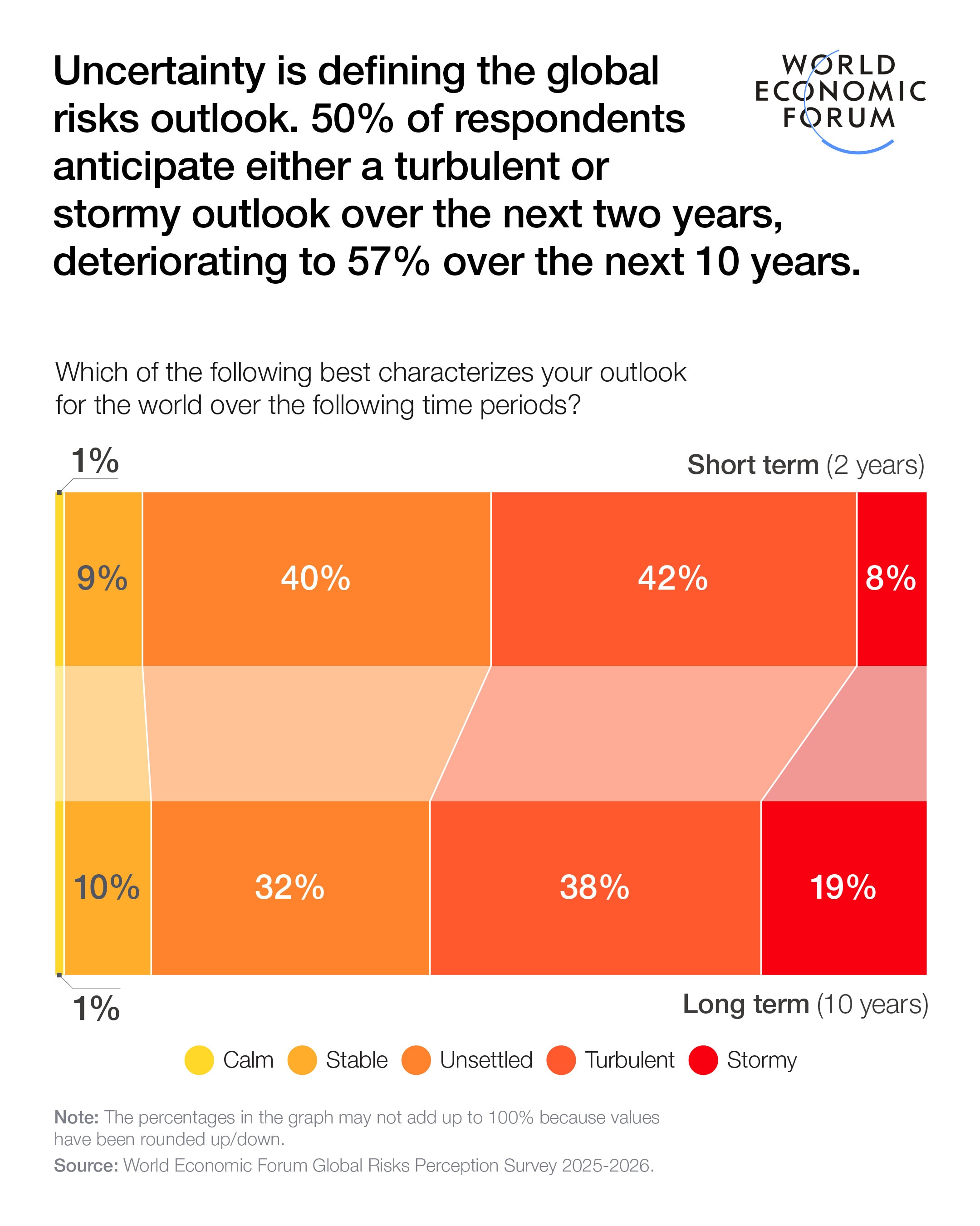 Short-term (2 years) and long-term (10 years) global outlook.