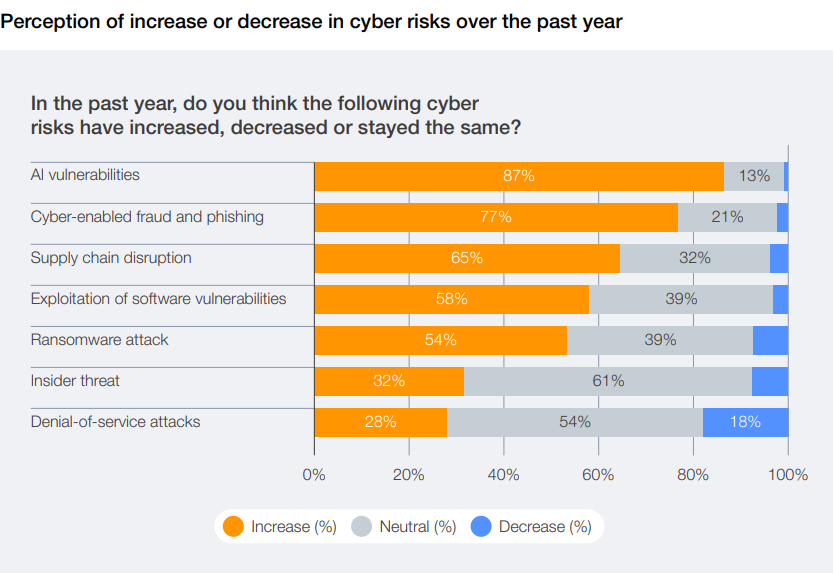 Perception of increase or decrease cyber risk over the past year.
