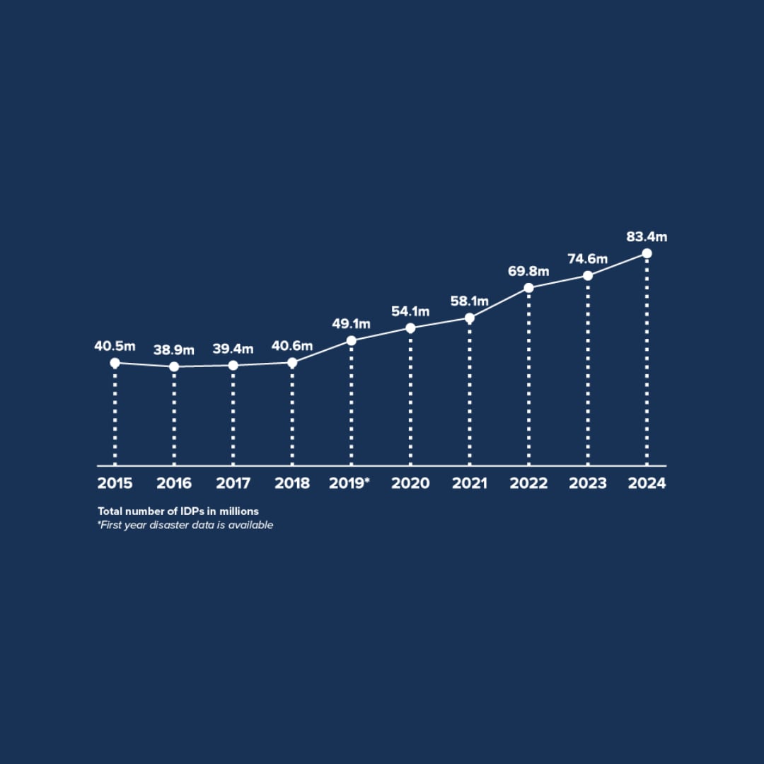 Despite their rising number, internally displaced people are less well known than refugees.