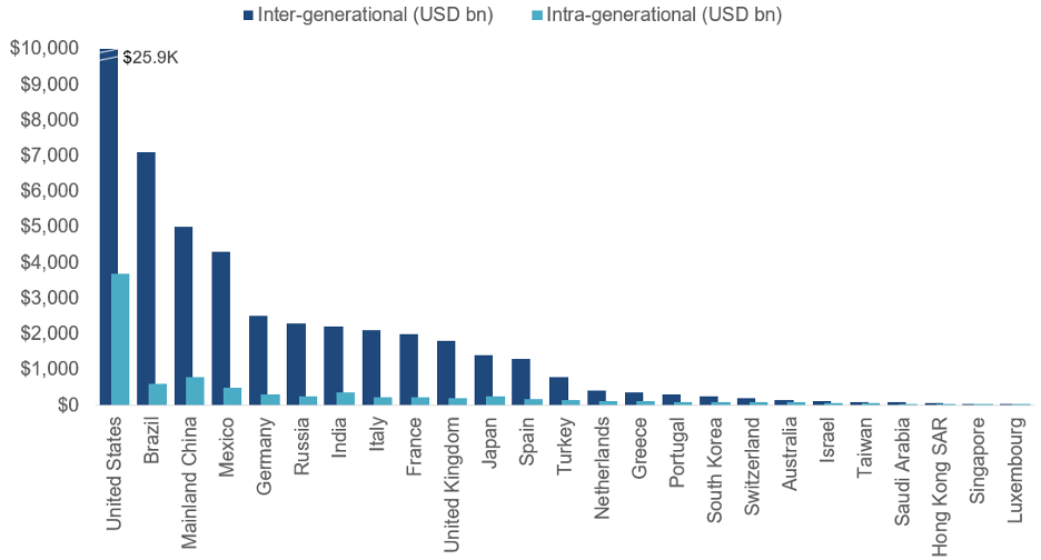 Estimated wealth transfer by market over 20-25 years (log scale).