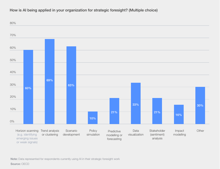 ¿Cómo se aplica la IA para la prospectiva estratégica en su organización?