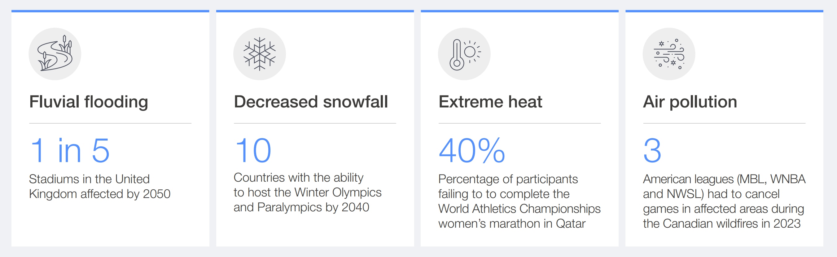 The impact of the climate crisis on the Winter Olympics and Paralympics.