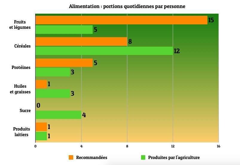 L’agriculture mondiale est largement déséquilibrée : elle produit ainsi trois fois moins de fruits et légumes que ce qu’il faudrait pour alimenter les sept milliards d’humains selon les recommandations nutritionnelles.