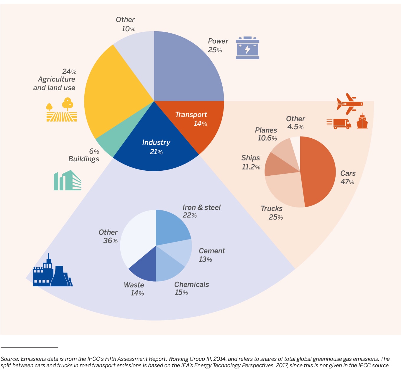 Global emissions by sector