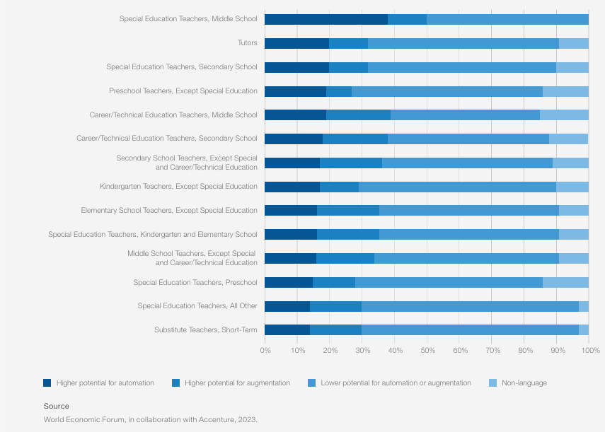 Potential for automation and augmentation of education jobs