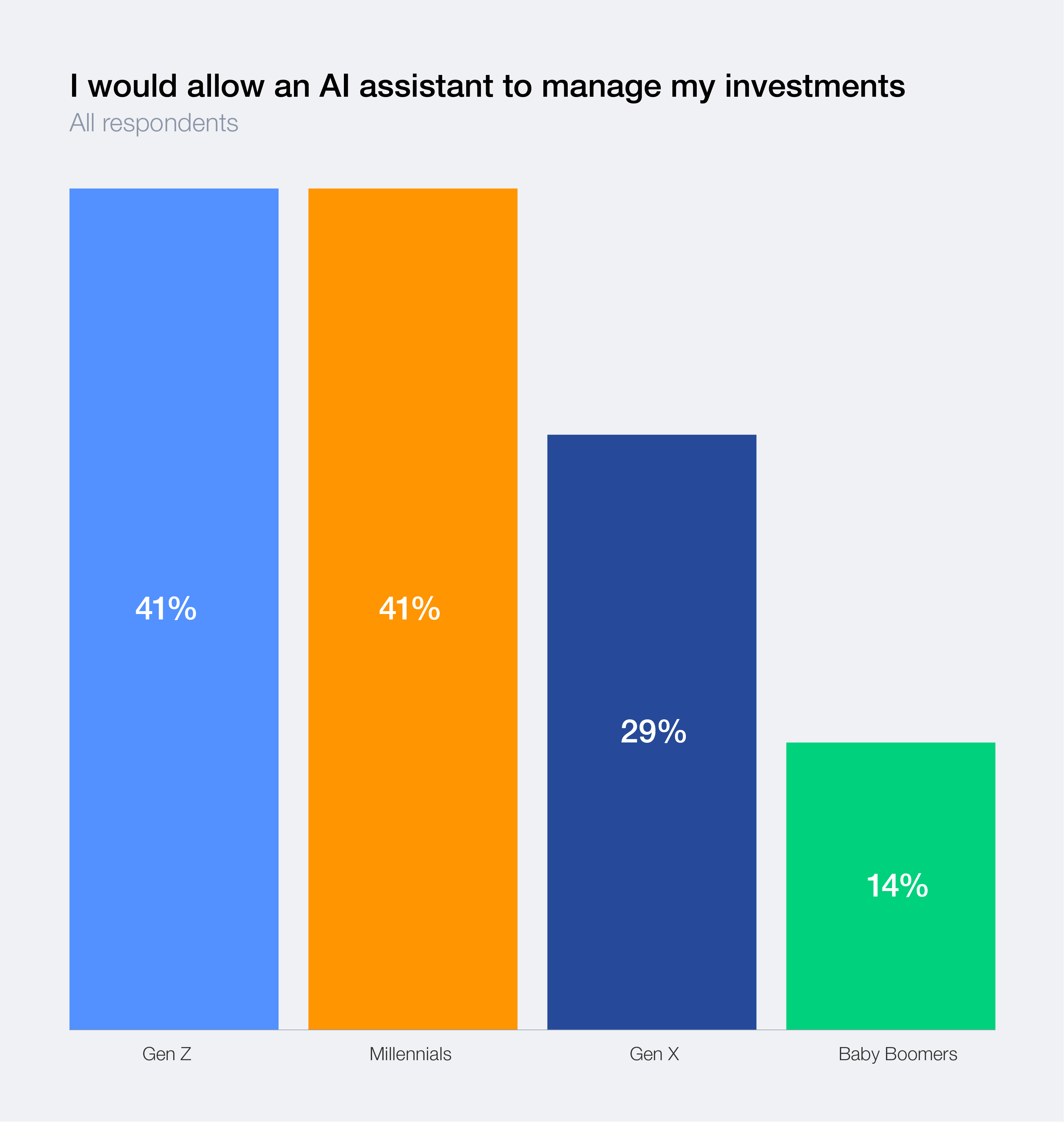 I would allow an AI to manage my investments