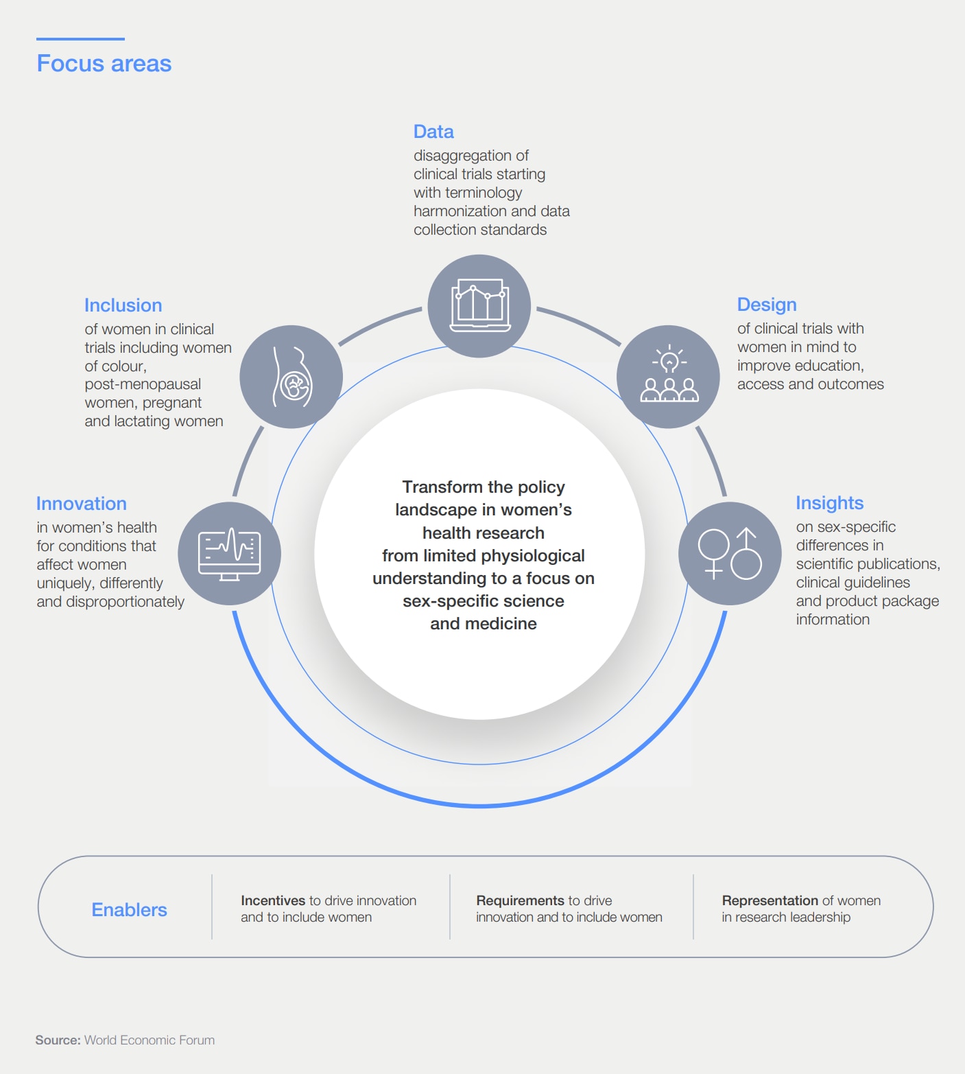 Women’s health research focus areas and enablers.
