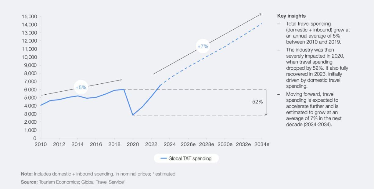 Gasto mundial en viajes y turismo (en miles de millones, 2010-2034)