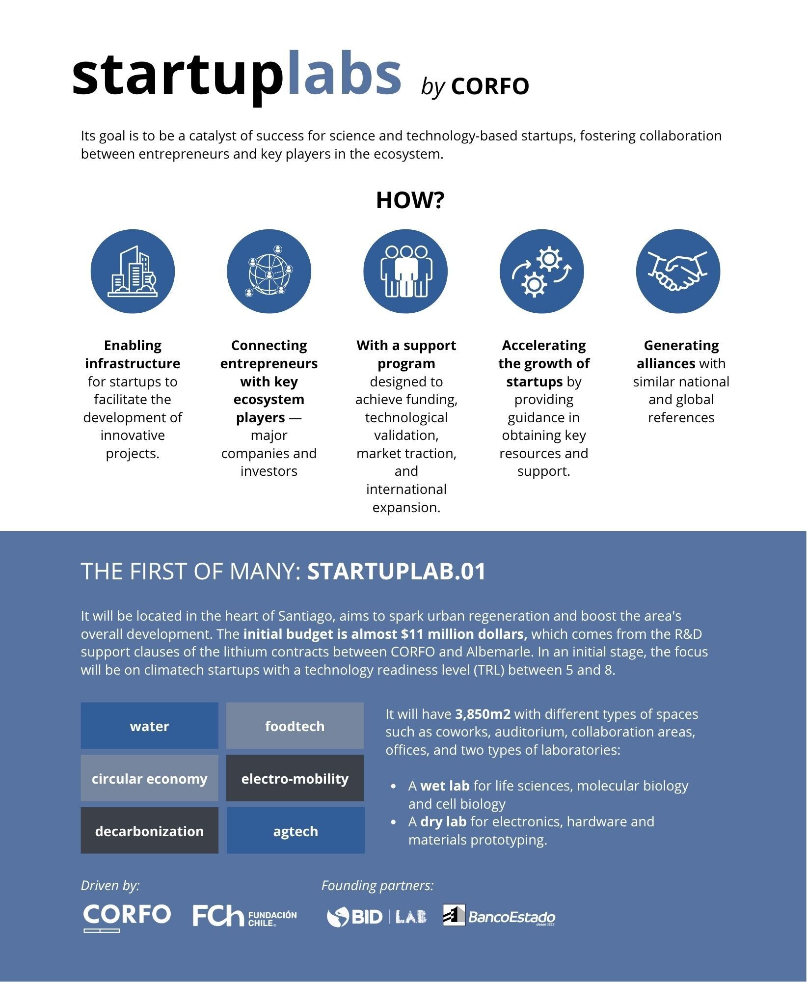 StartupLabs en 2025.