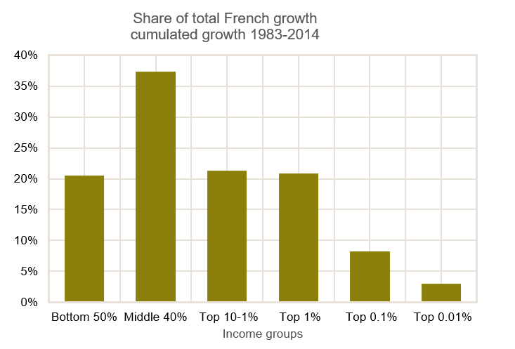 Données de Garbinti, Goupille-Lebret et Piketty (2017). Remarque : répartition du revenu national avant impôt chez les adultes répartis en proportions égales en France. L'unité est l'adulte (20 ans et plus; le revenu d'un couple marié est divisé en deux).