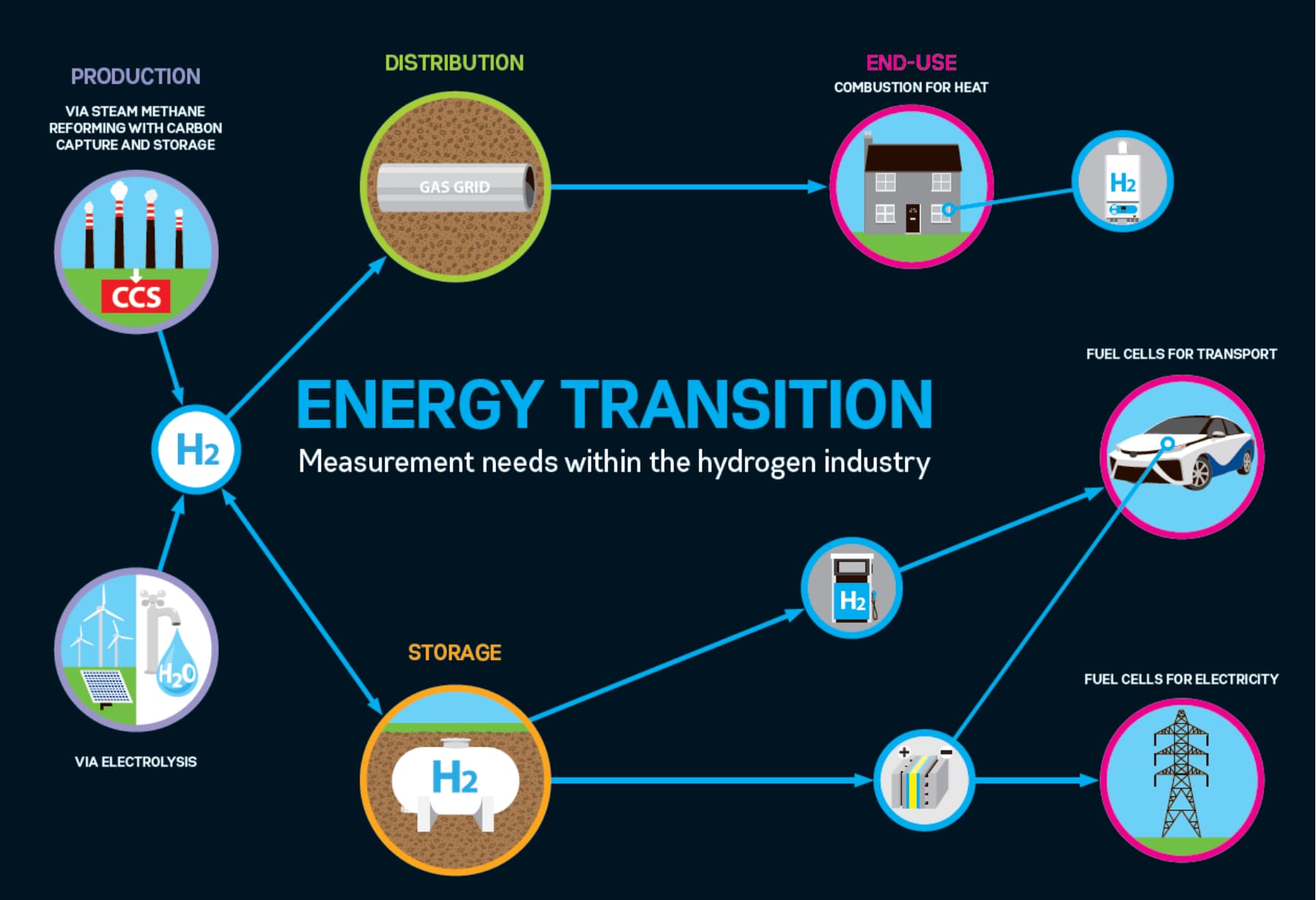 Green Hydrogen, the future of renewables