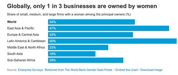 Women entrepreneurship is soaring in the US, a new survey finds World Economic Forum