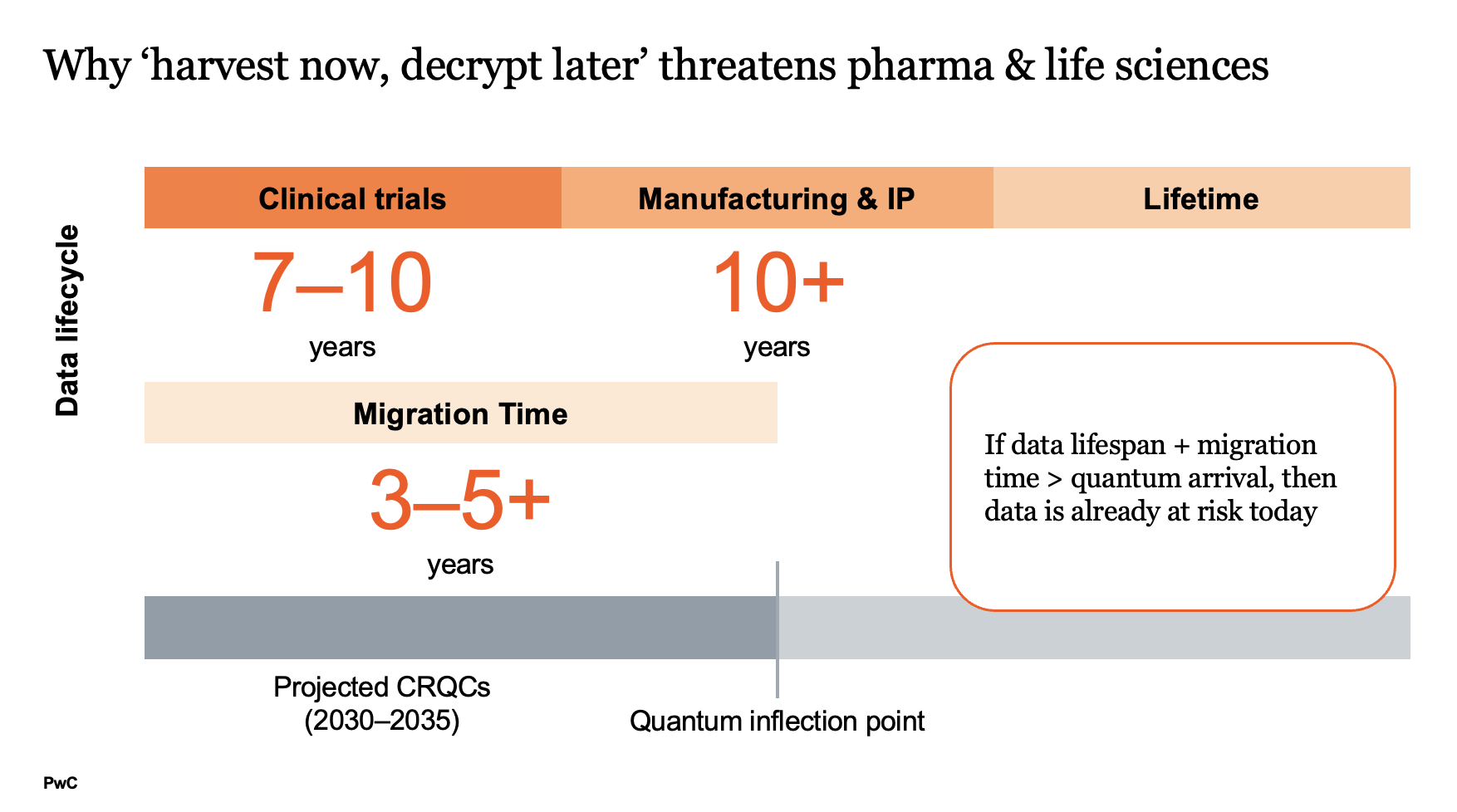 Why ‘harvest now, decrypt later’ threatens pharma & life sciences