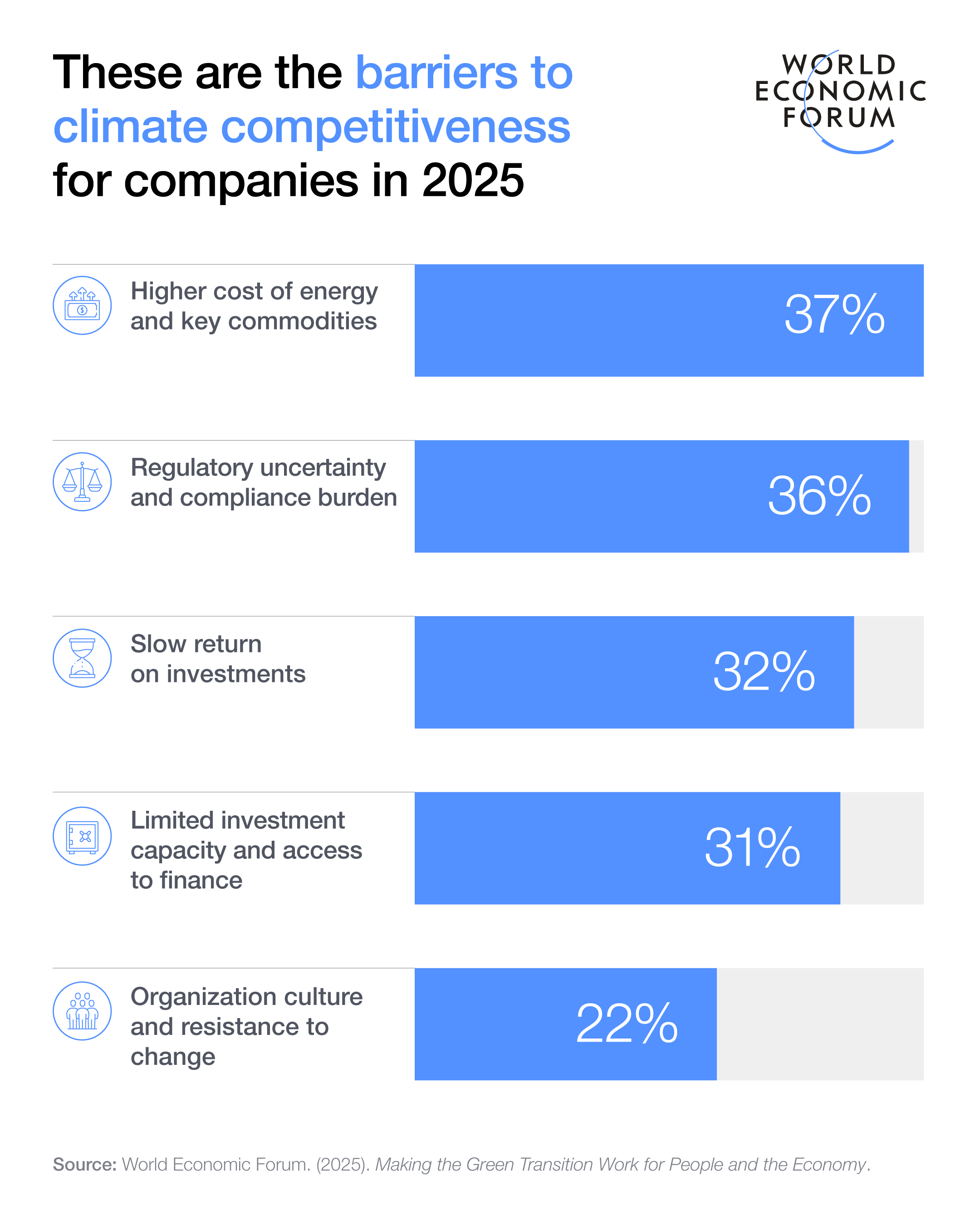 Los mayores desafíos para la transición verde, según los ejecutivos.