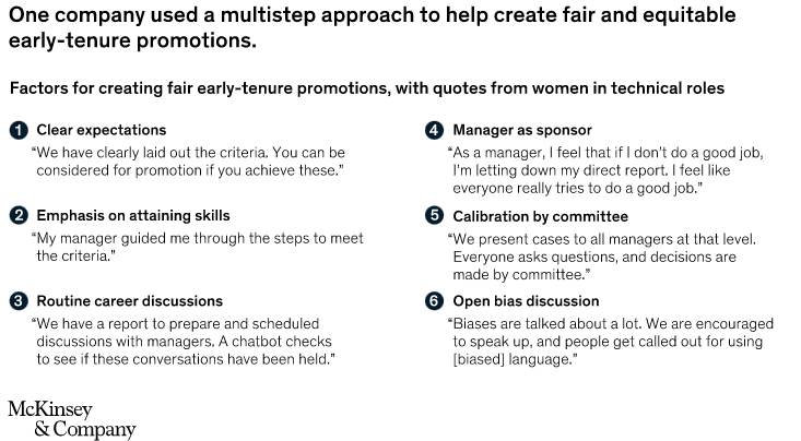 Early-tenure promotions are decided by committee rather than by individuals, and bias checks are integrated into the process.