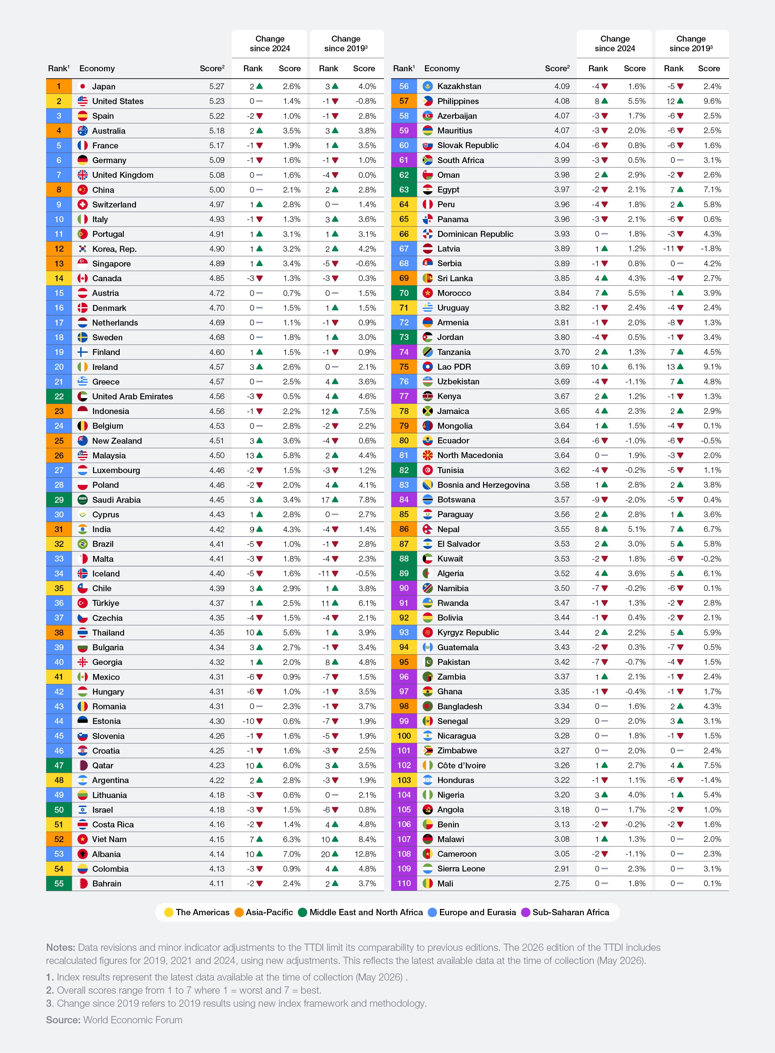 Travel & Tourism Development Index 2026 overall rankings