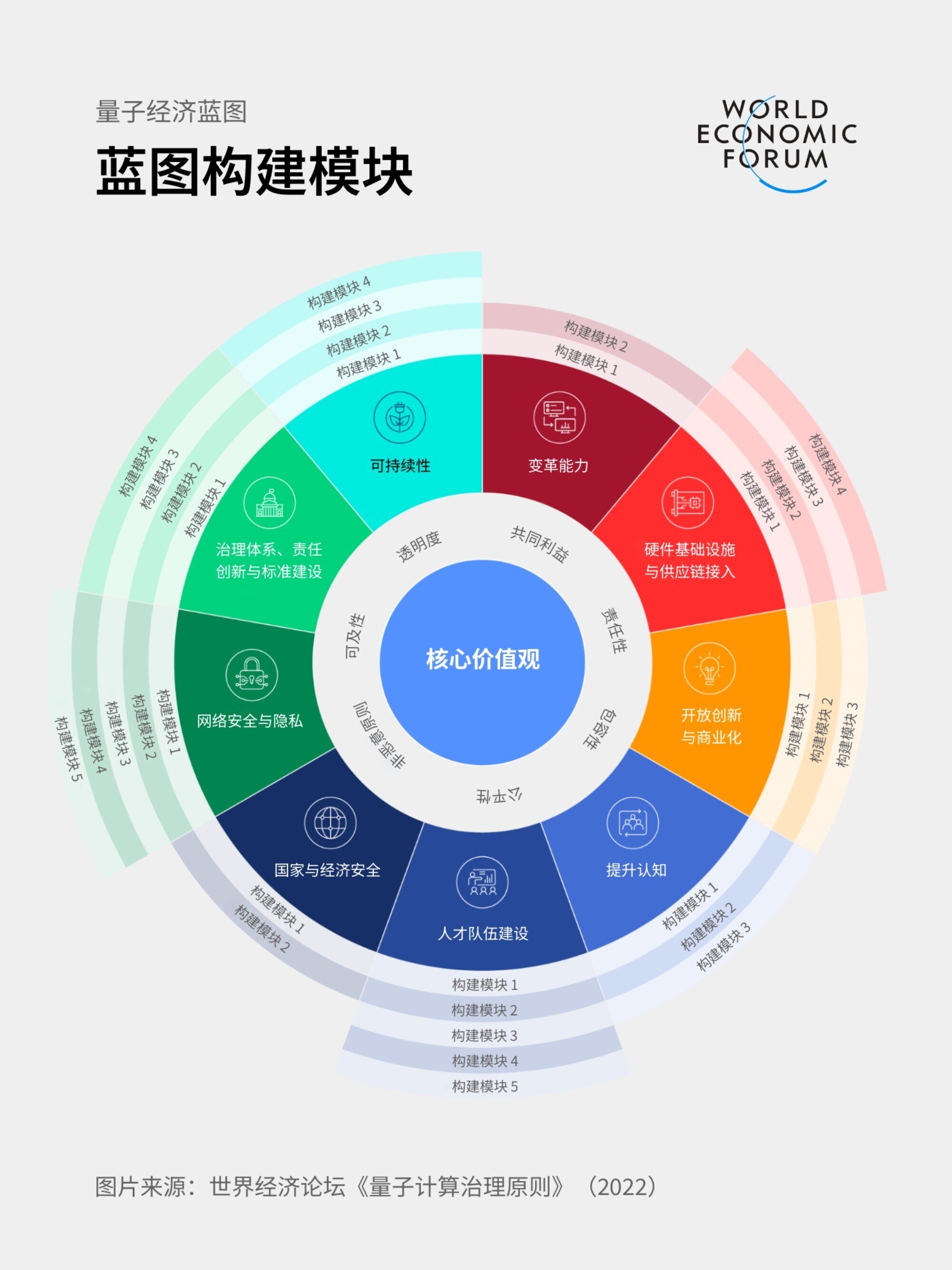 量子经济蓝图构建模块