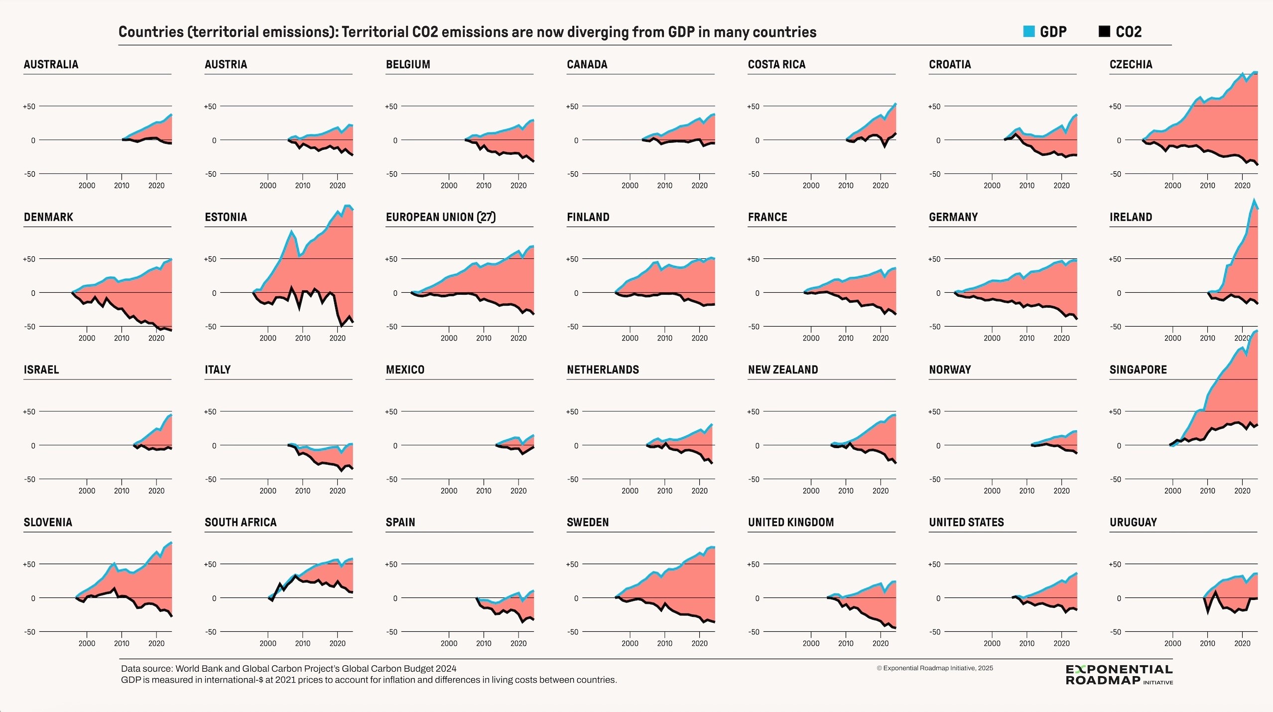 Variación porcentual del PIB y de las emisiones terrestres de dióxido de carbono desde el punto de divergencia en 27 países de todo el mundo y la Unión Europea