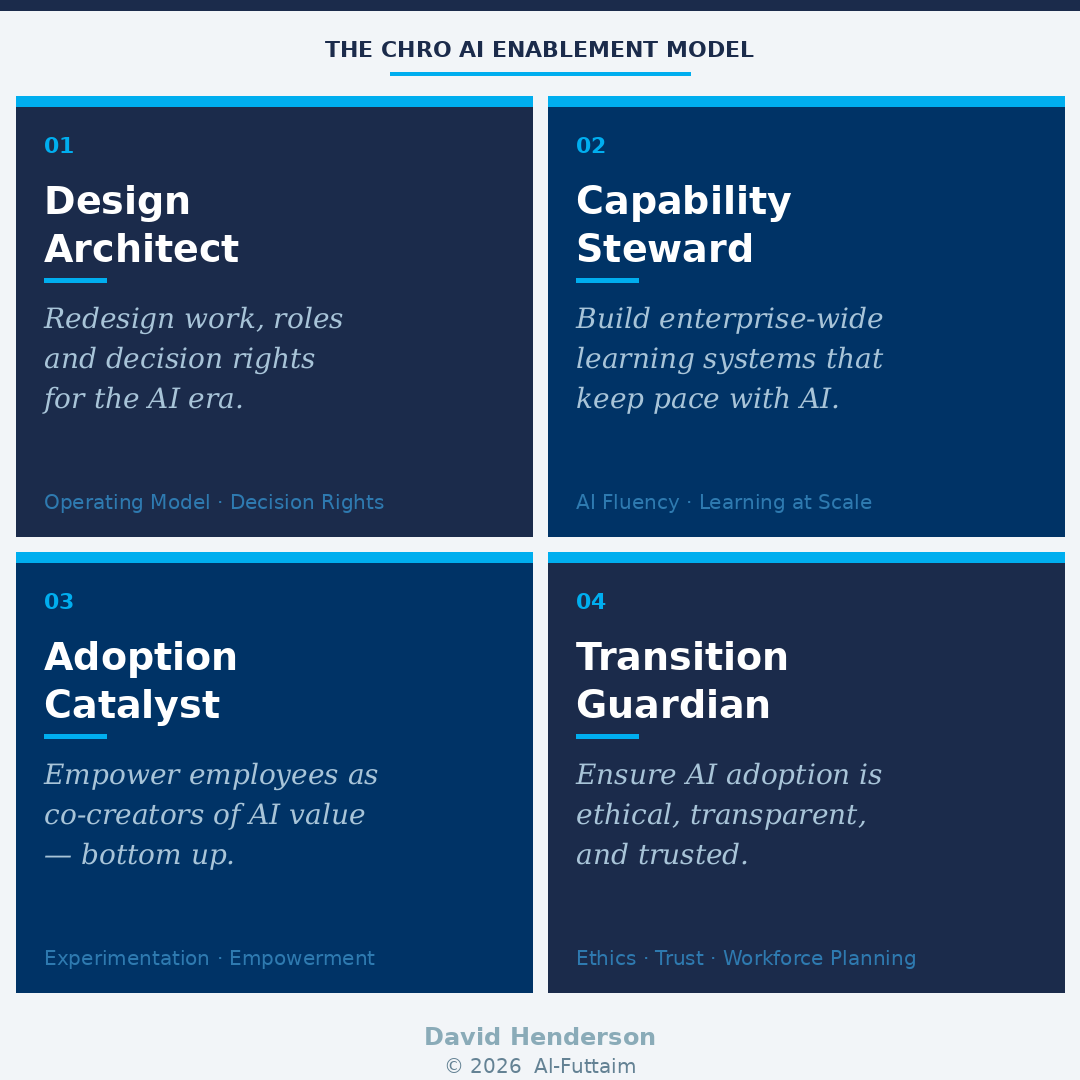 CHRO will play four key roles in delivering an organization-wide AI transformation.
