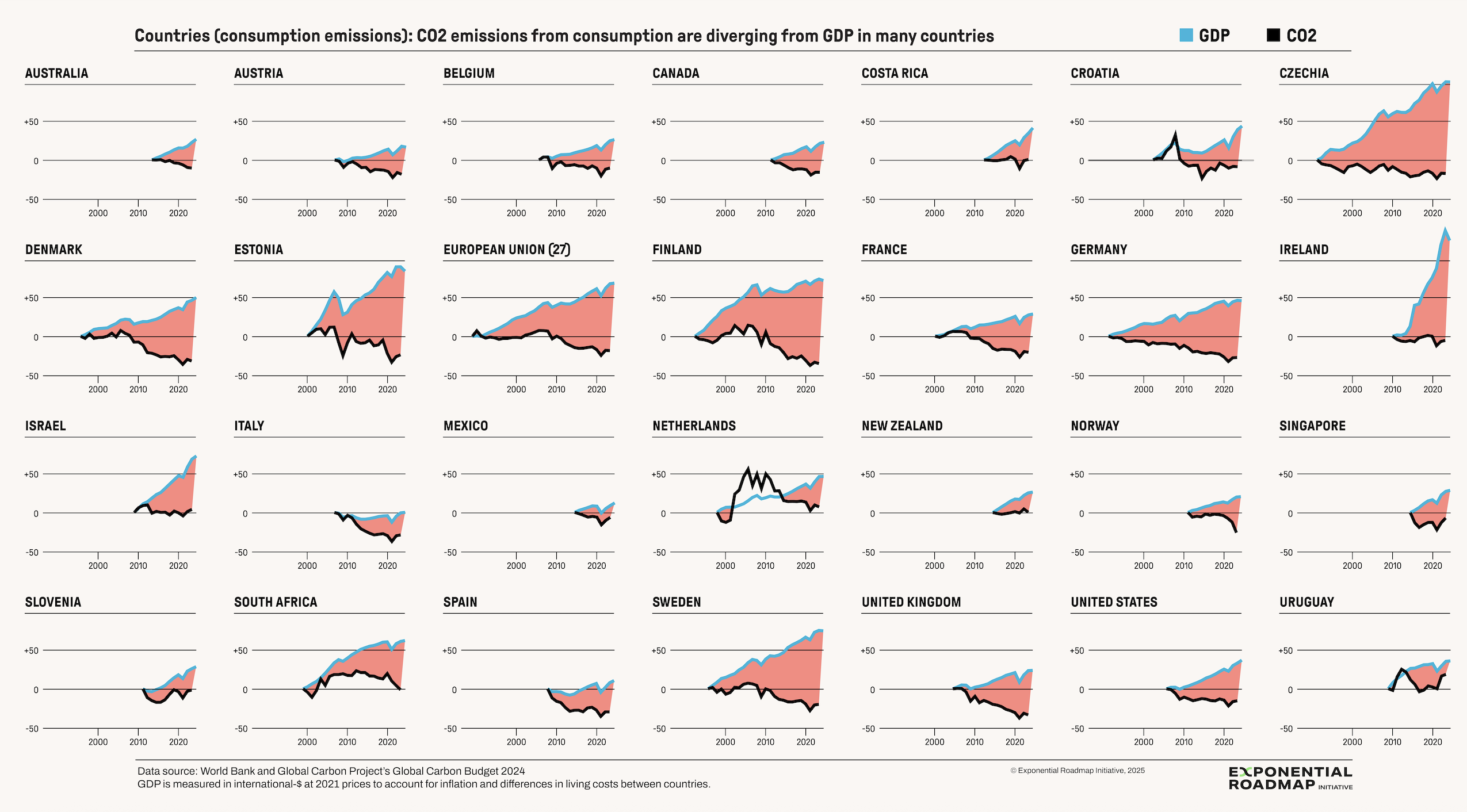 Percentage change in GDP and consumption-based carbon dioxide emissions since the divergence point in 27 countries around the world plus the European Union