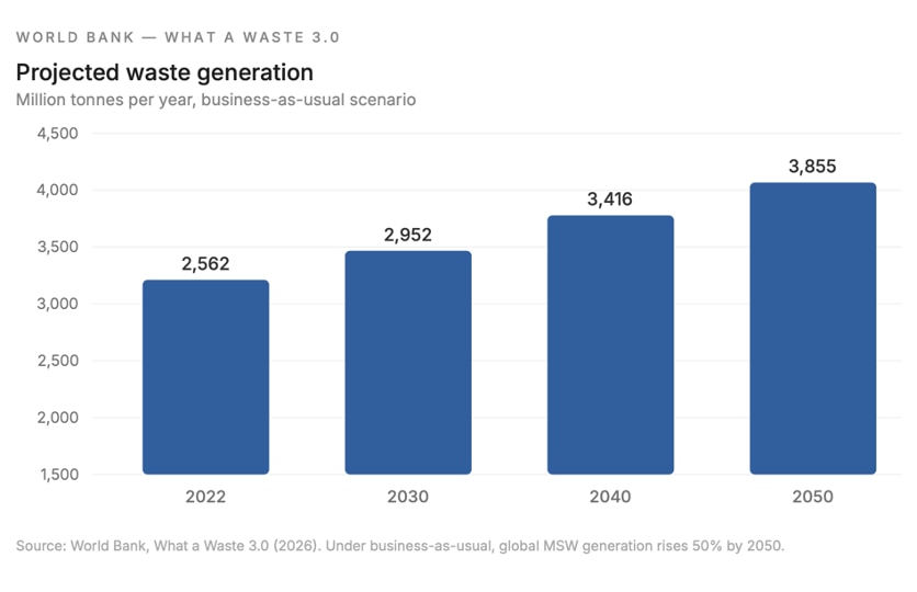 Waste Generation Trends and Projections.