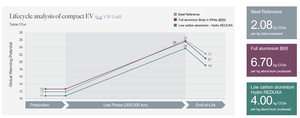 Lifecycle analysis of compact EV.