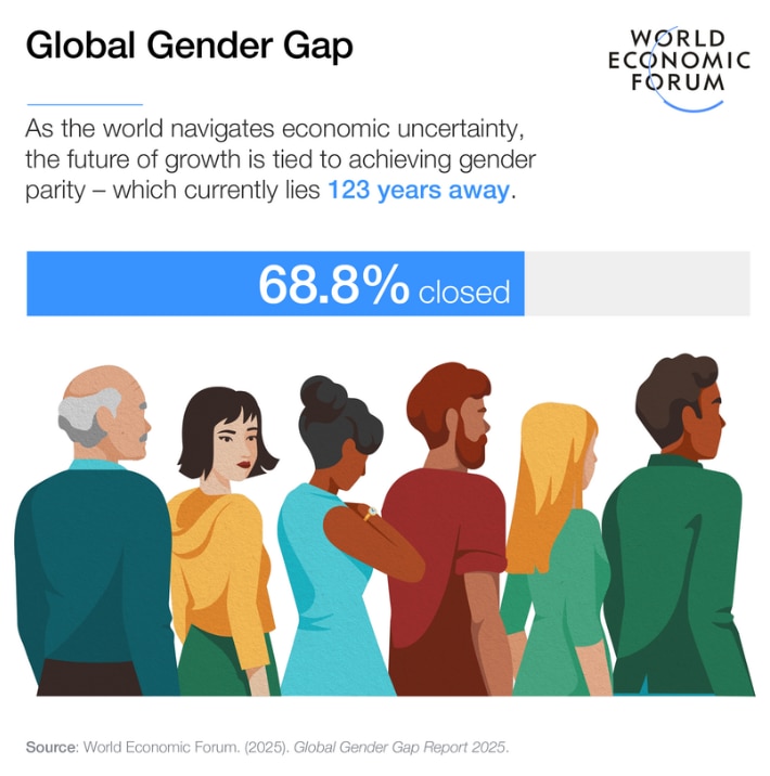 Global gender gap is 123 years off parity.