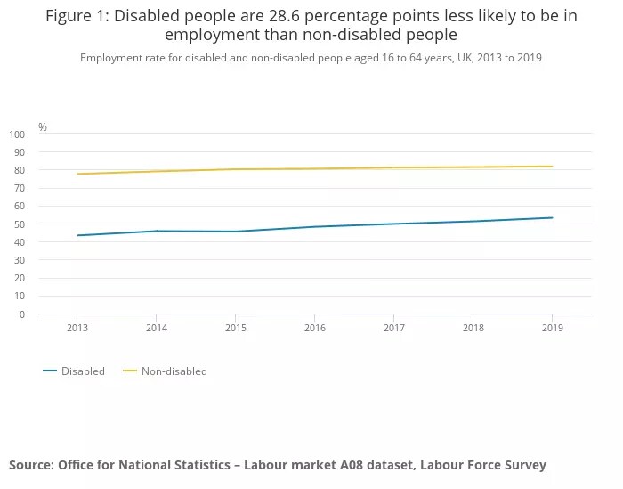Les personnes handicapées sont plus susceptibles d'être au chômage