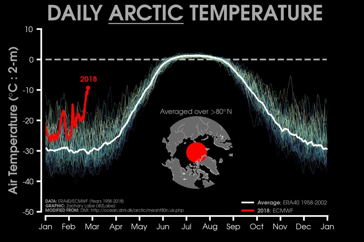  Arctic near-surface air temperatures north of 80N.                        