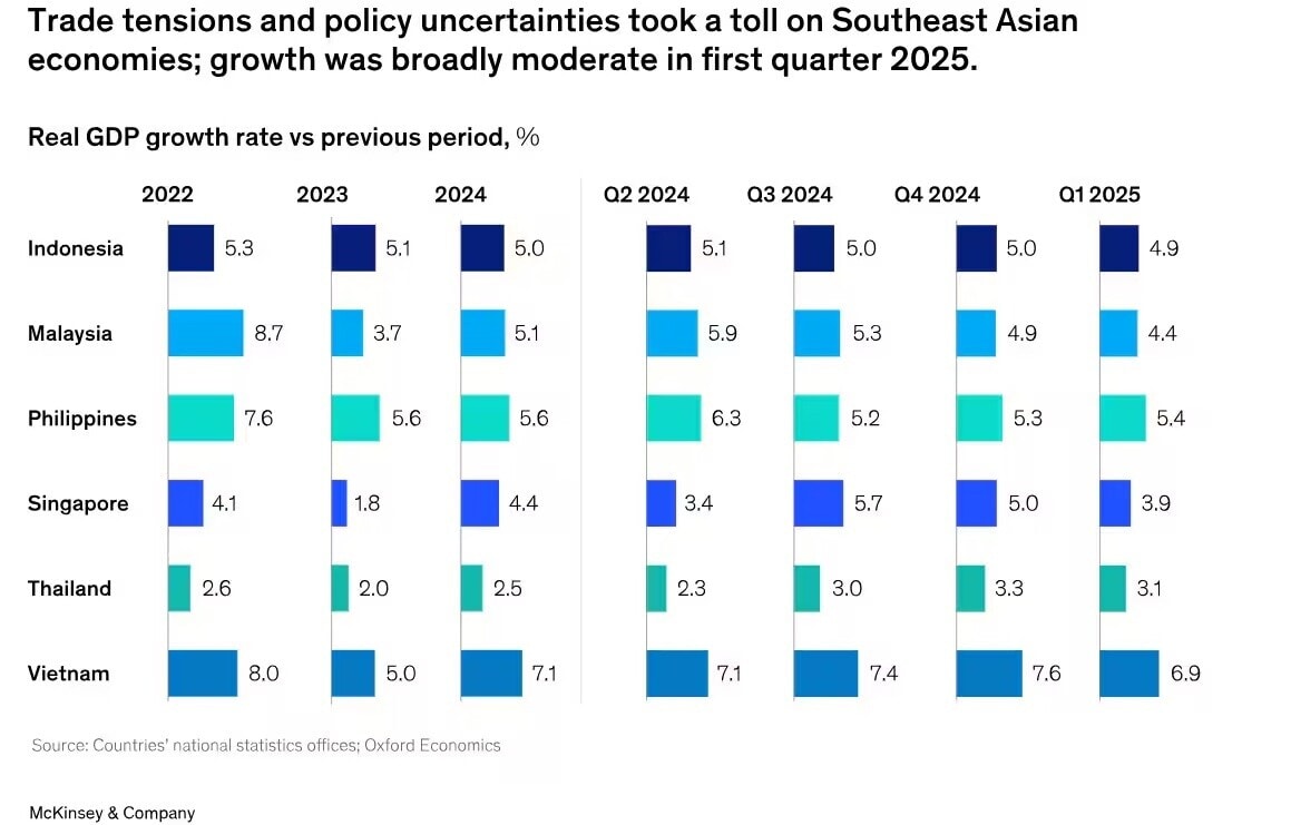 Gráficos que muestran la tasa de crecimiento del PIB en las economías del sudeste asiático