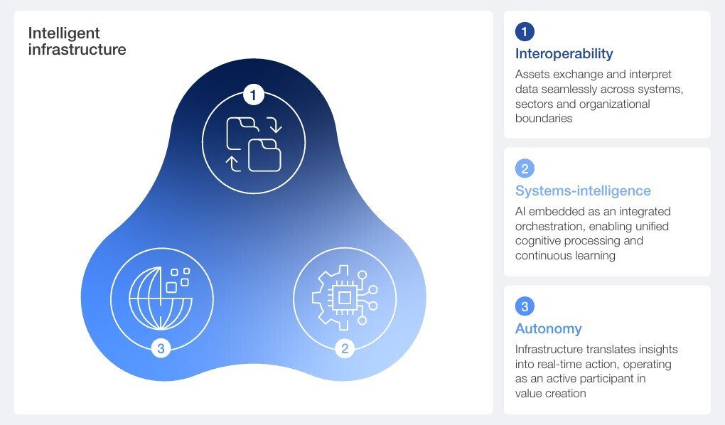 Chart showing break down of intelligent infrastructure