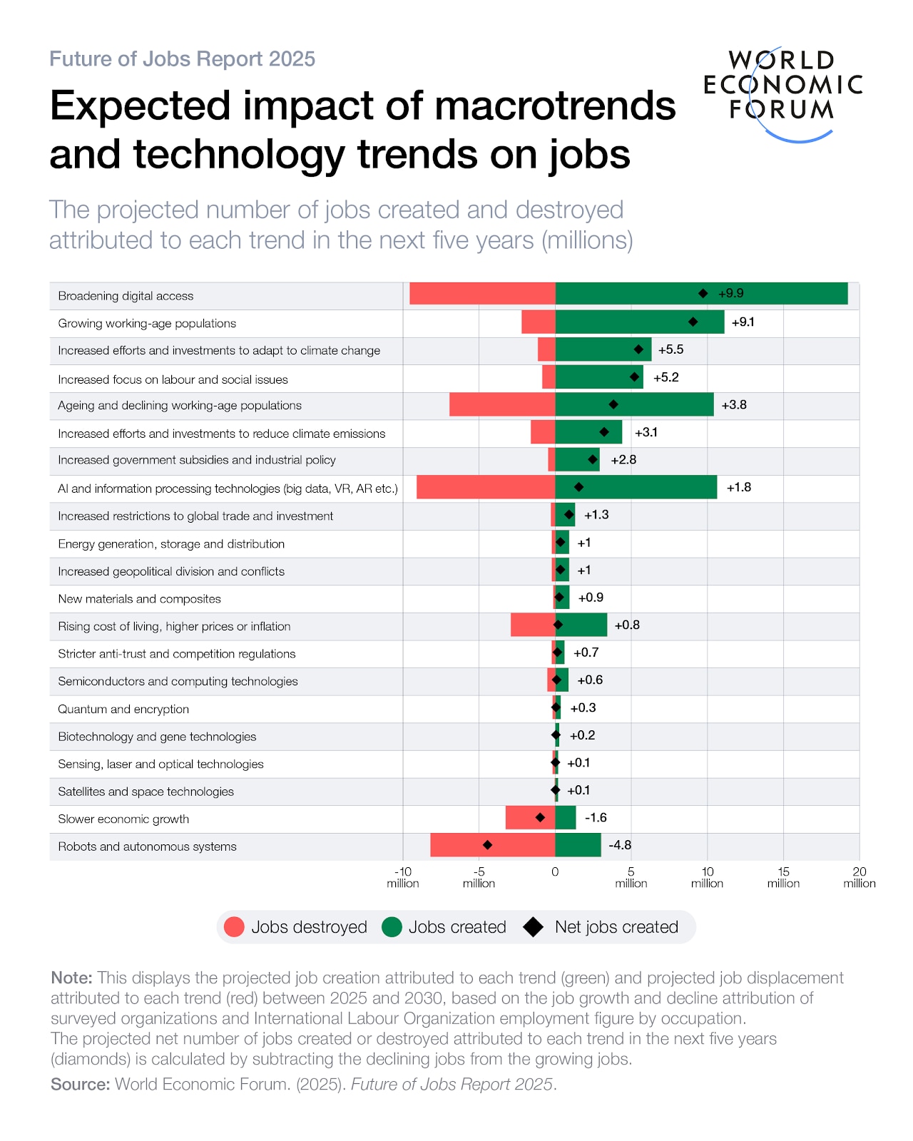 AI, robotics, energy systems and sensor networks are expected to affect 80% of global jobs